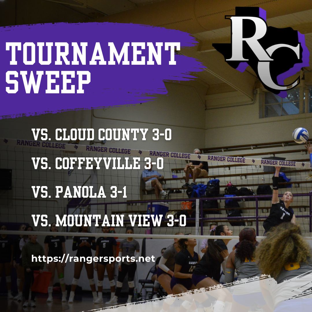 Ranger College Volleyball Sweeps Wrangler/Ranger Roundup Tournament