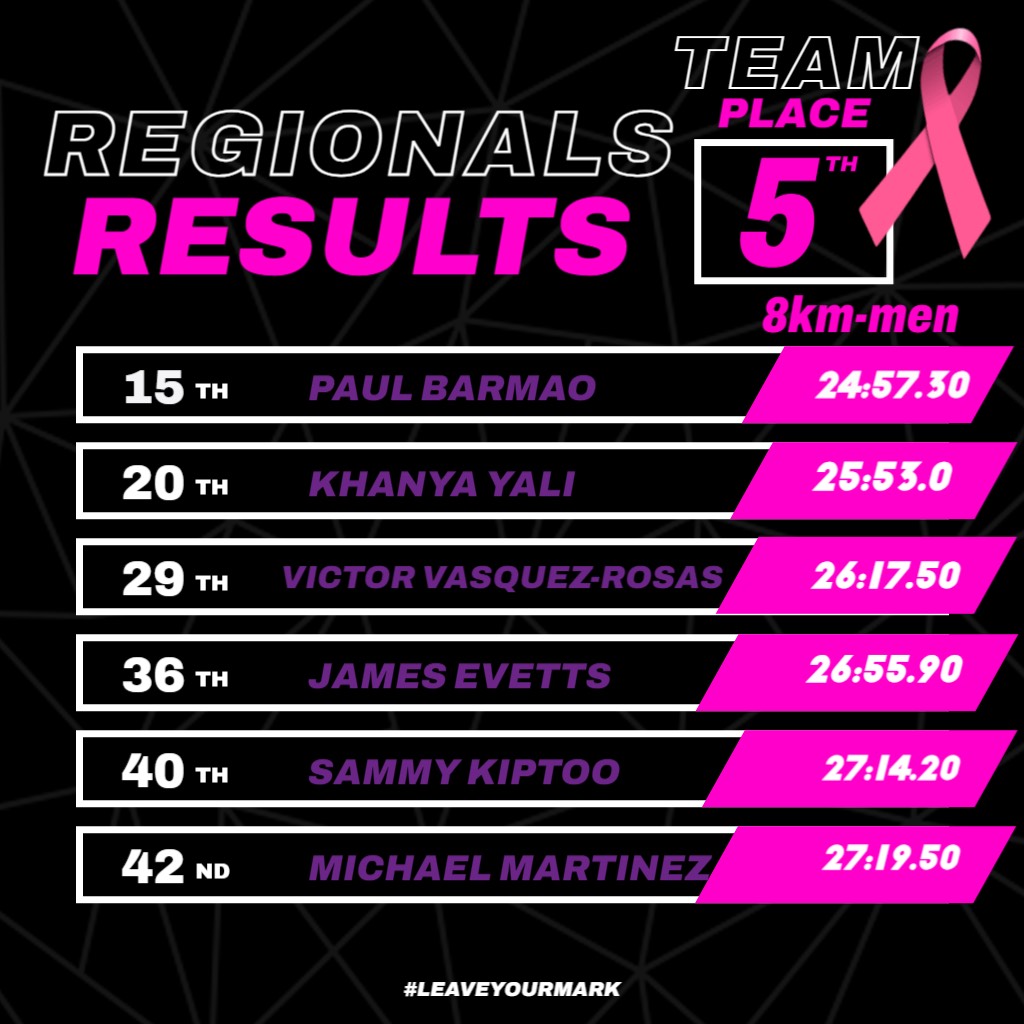 Rangers run to 5th at Region V Championships