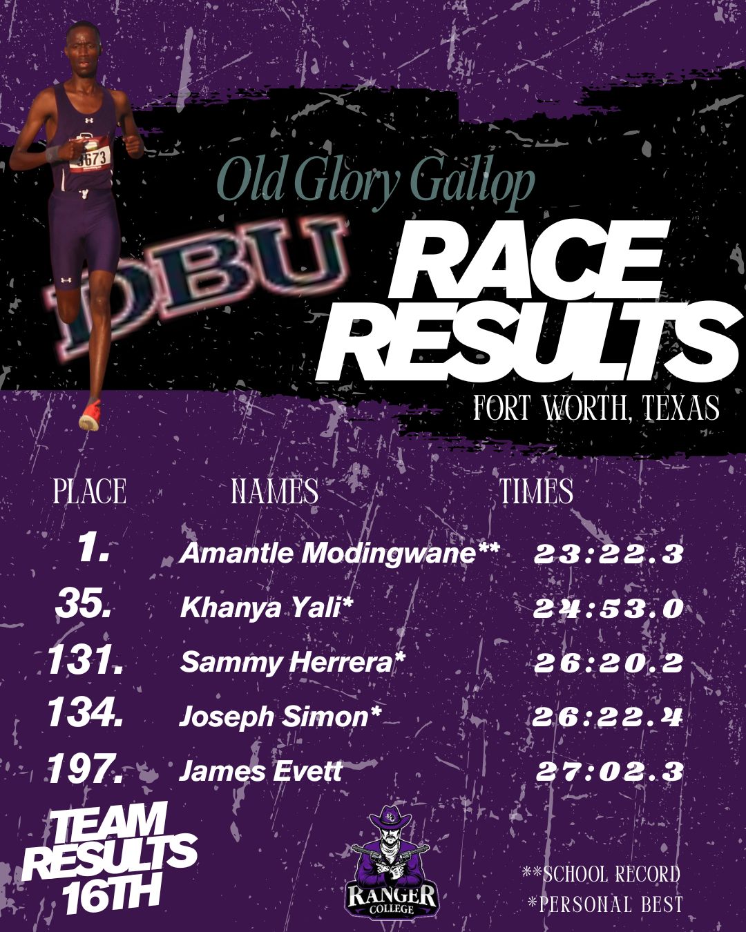 Ranger College Men&rsquo;s Cross Country Claims Top Spot as Modingwane Smashes School Record at Old Glory Gallop